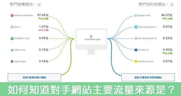 【流量】如何知道對手網站主要流量是搜尋來的,還是社群來的?