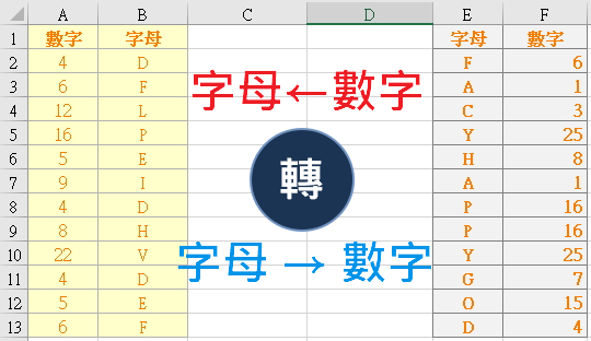 如何在Excel中將字母轉換為數字，或數字轉成字母？